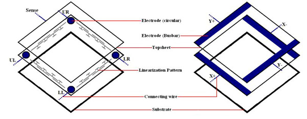 Electrodes in a 4-wire (right) and 5-wire (left) touchscreens